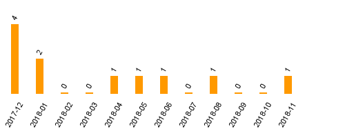 keine Statistikdaten vorhanden