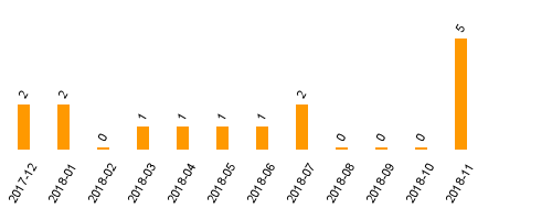 keine Statistikdaten vorhanden