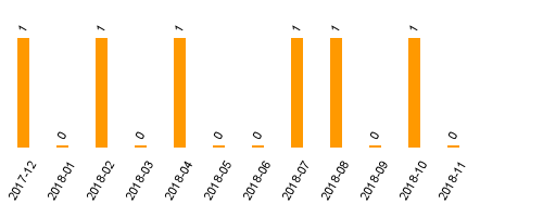 keine Statistikdaten vorhanden