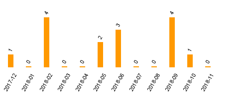 keine Statistikdaten vorhanden