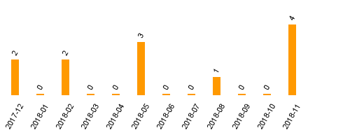 keine Statistikdaten vorhanden