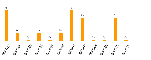 keine Statistikdaten vorhanden