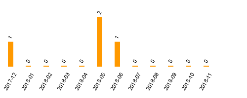 keine Statistikdaten vorhanden