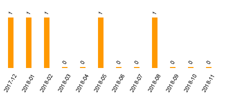 keine Statistikdaten vorhanden