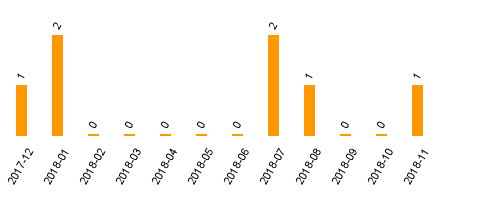 keine Statistikdaten vorhanden