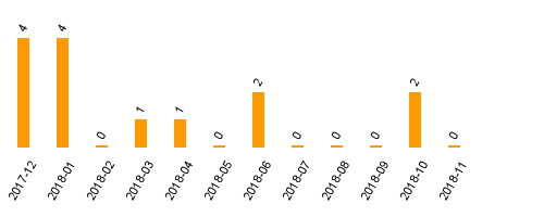 keine Statistikdaten vorhanden