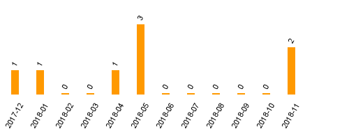 keine Statistikdaten vorhanden