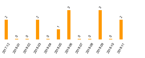 keine Statistikdaten vorhanden