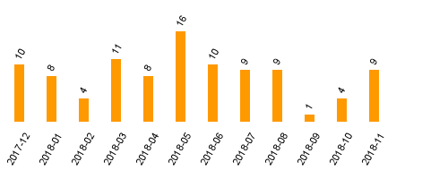 keine Statistikdaten vorhanden