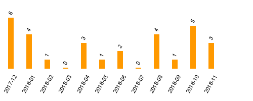 keine Statistikdaten vorhanden