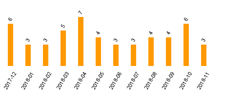 keine Statistikdaten vorhanden