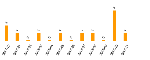 keine Statistikdaten vorhanden