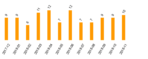 keine Statistikdaten vorhanden