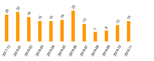 keine Statistikdaten vorhanden