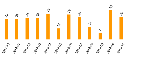 keine Statistikdaten vorhanden