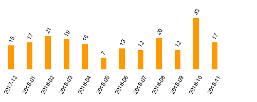 keine Statistikdaten vorhanden