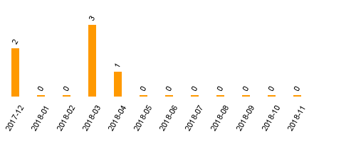 keine Statistikdaten vorhanden