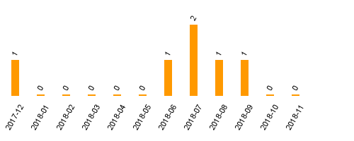 keine Statistikdaten vorhanden