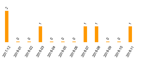 keine Statistikdaten vorhanden