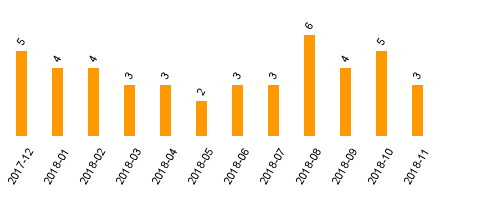 keine Statistikdaten vorhanden