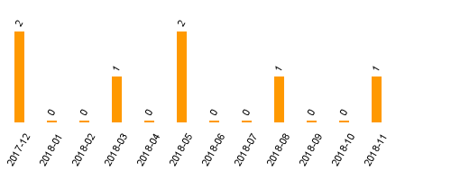 keine Statistikdaten vorhanden