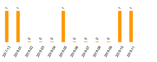 keine Statistikdaten vorhanden