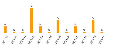 keine Statistikdaten vorhanden