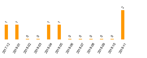 keine Statistikdaten vorhanden