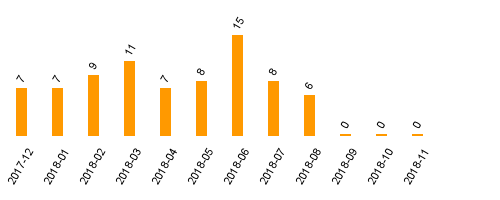 keine Statistikdaten vorhanden