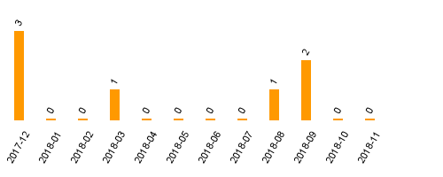 keine Statistikdaten vorhanden