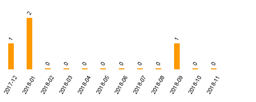 keine Statistikdaten vorhanden