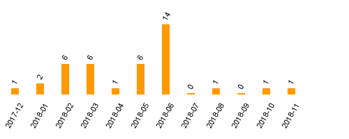 keine Statistikdaten vorhanden