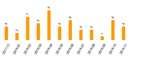 keine Statistikdaten vorhanden