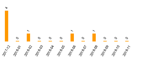 keine Statistikdaten vorhanden