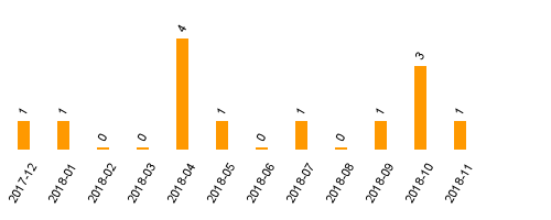 keine Statistikdaten vorhanden