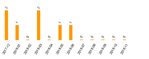 keine Statistikdaten vorhanden