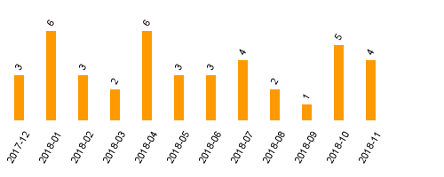 keine Statistikdaten vorhanden