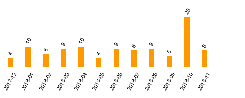 keine Statistikdaten vorhanden