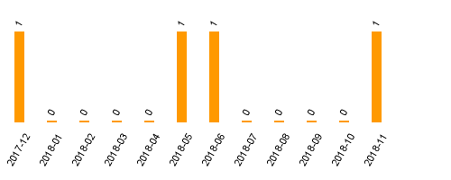 keine Statistikdaten vorhanden