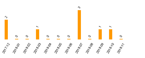 keine Statistikdaten vorhanden