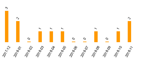 keine Statistikdaten vorhanden