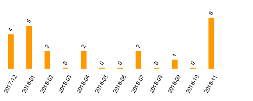 keine Statistikdaten vorhanden