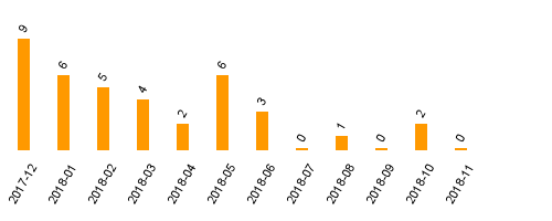 keine Statistikdaten vorhanden