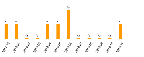 keine Statistikdaten vorhanden