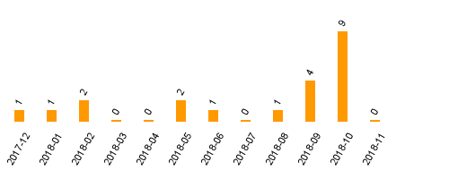 keine Statistikdaten vorhanden