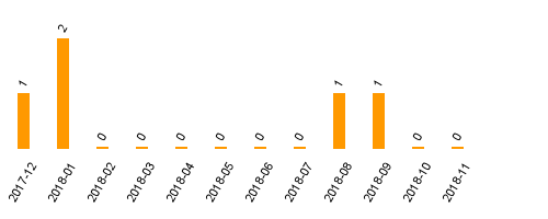 keine Statistikdaten vorhanden