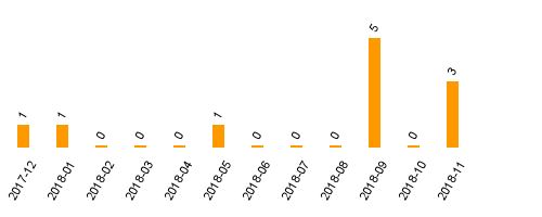 keine Statistikdaten vorhanden