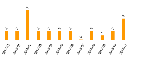 keine Statistikdaten vorhanden