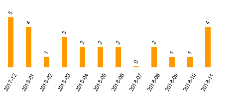 keine Statistikdaten vorhanden