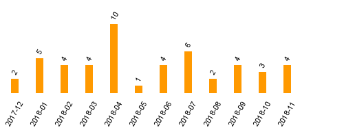 keine Statistikdaten vorhanden